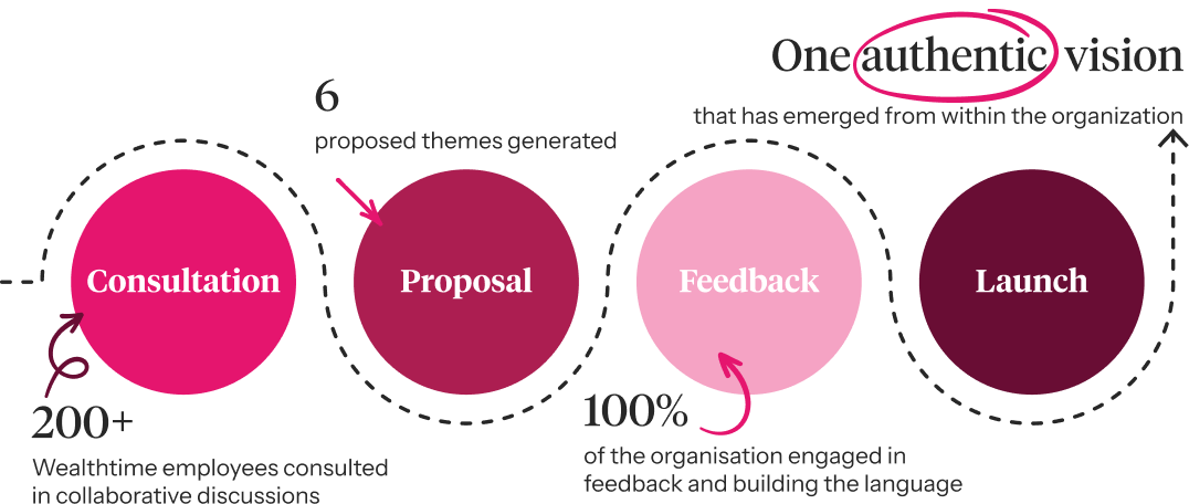 The collaborative process &us and Wealthtime went through together