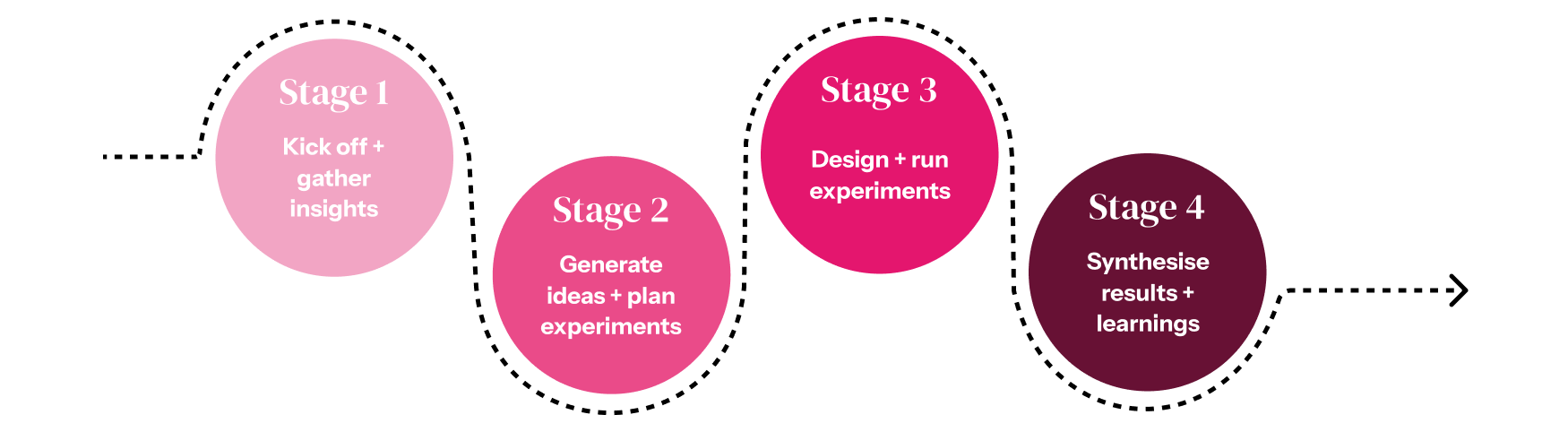 four-delivery-stages