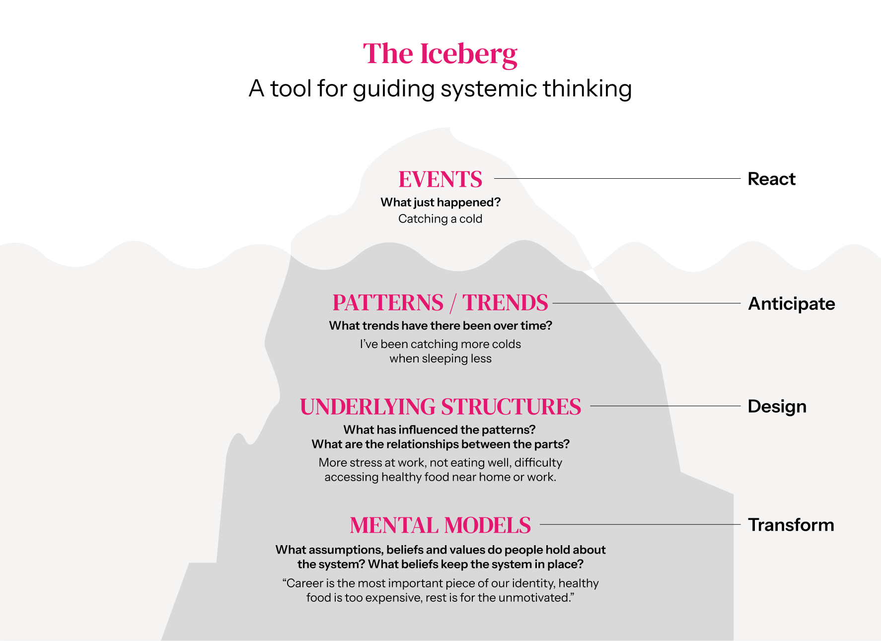 Ice berg model used for systems thinking