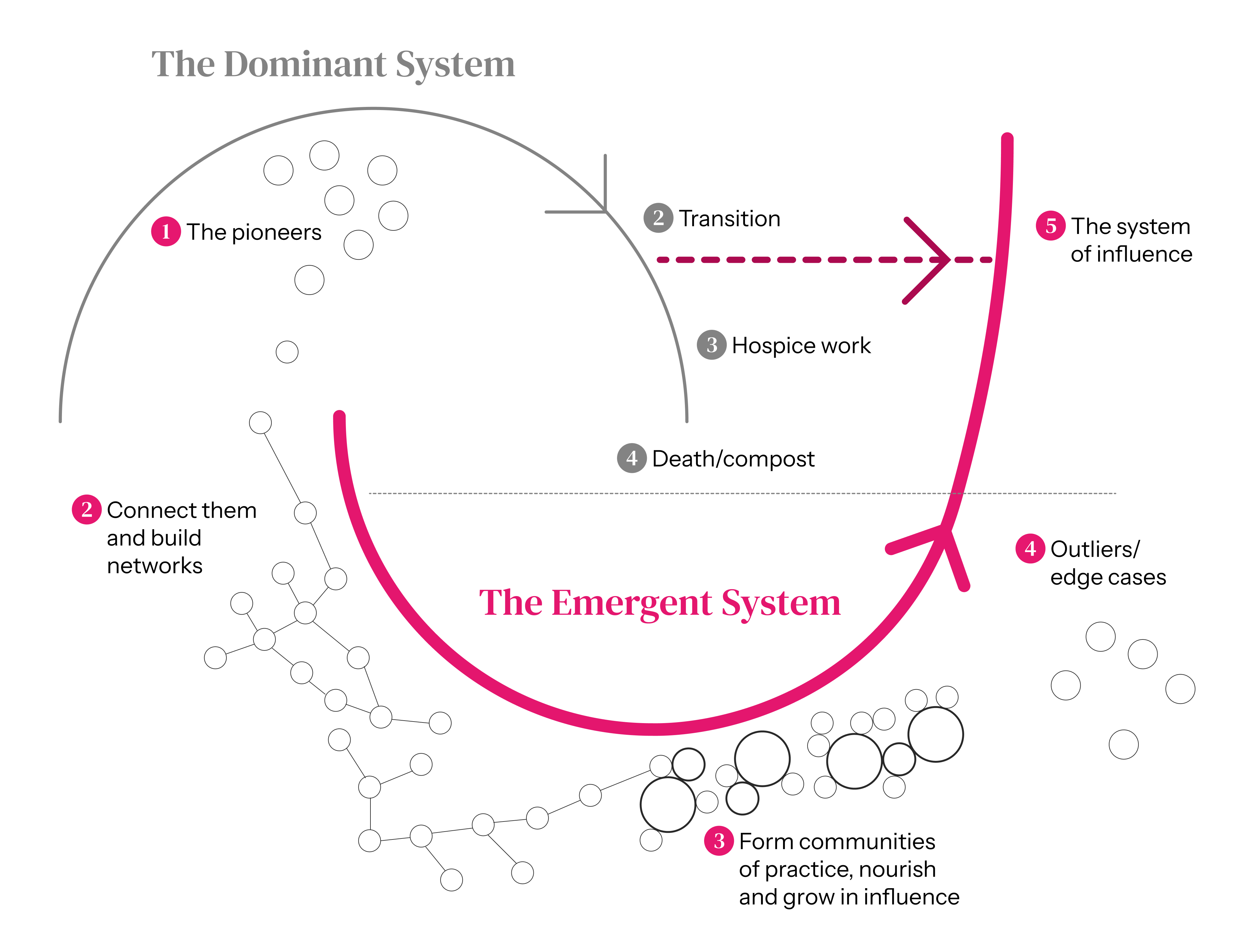 Diagram showing changing from a dominant system to an emergent system